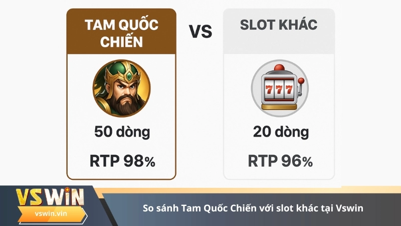 So sánh Tam Quốc Chiến với slot khác tại Vswin